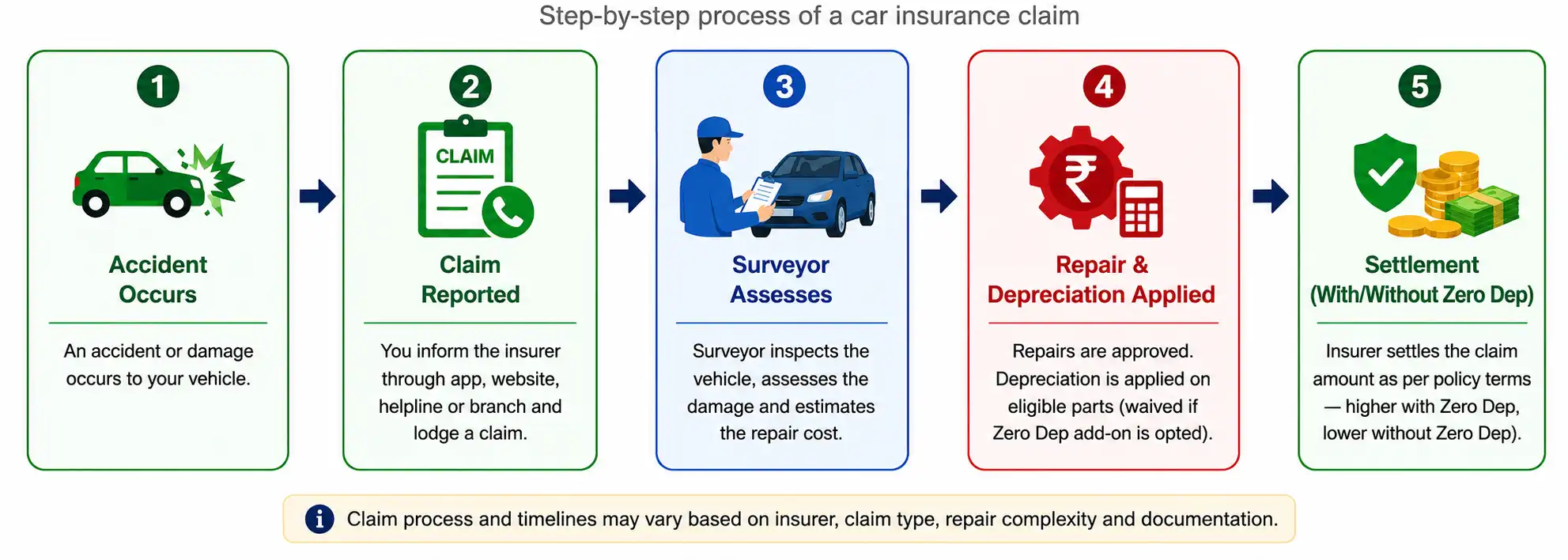 how claim settlement works