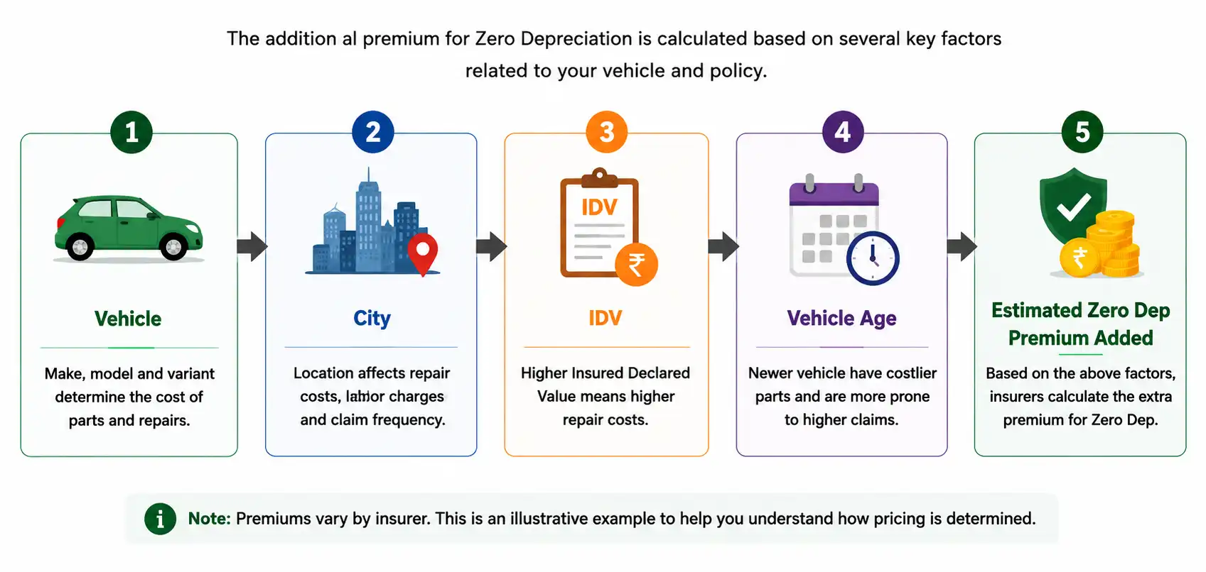 how zero dep premium is estimated
