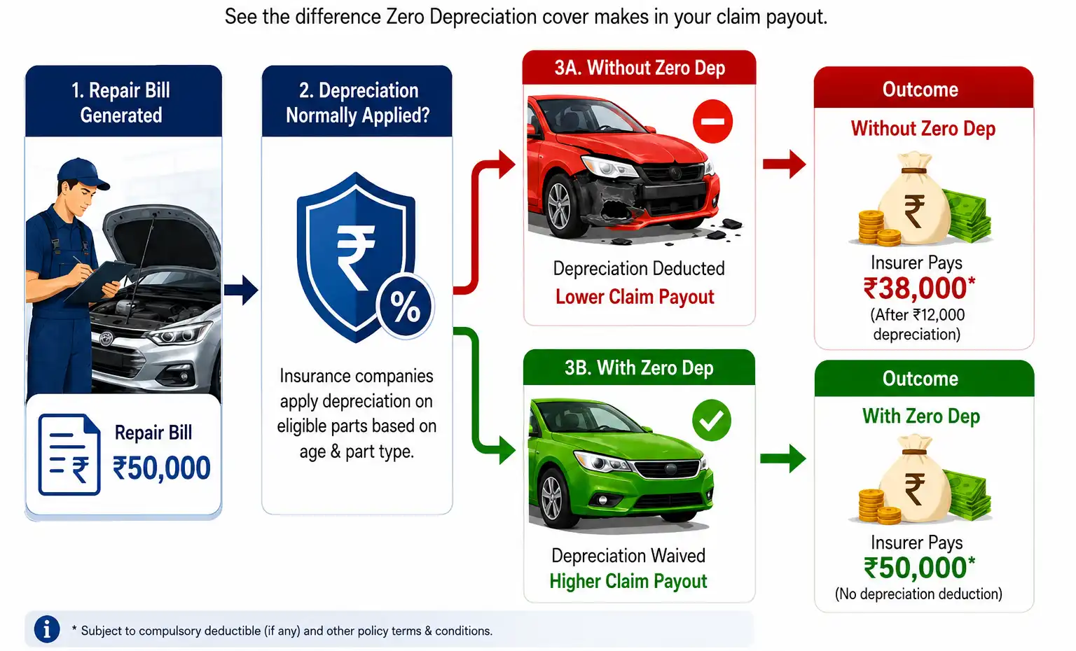how zero dep work