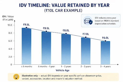 how idv changes every year