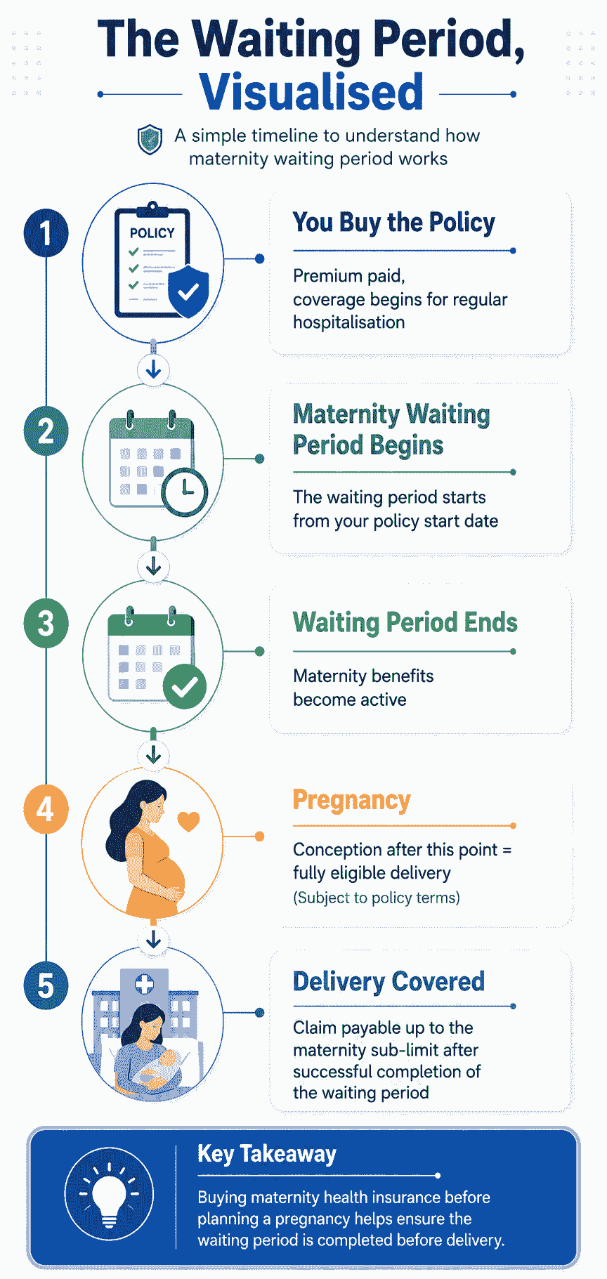 maternity waiting periods