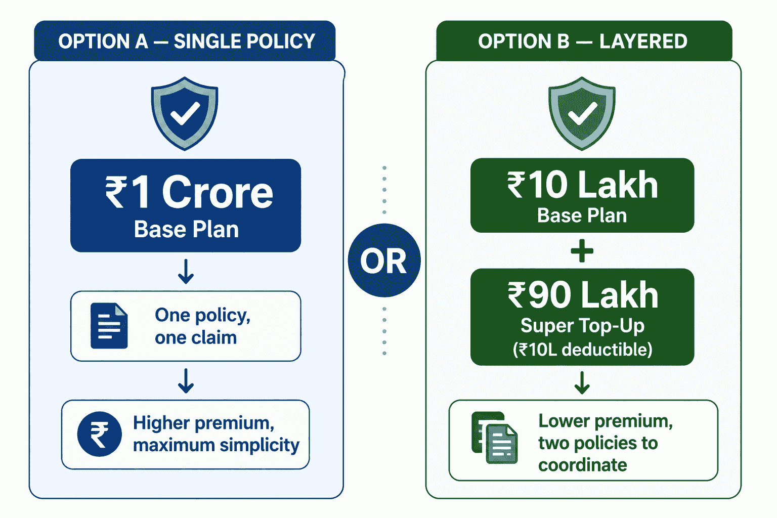 single policy vs layered