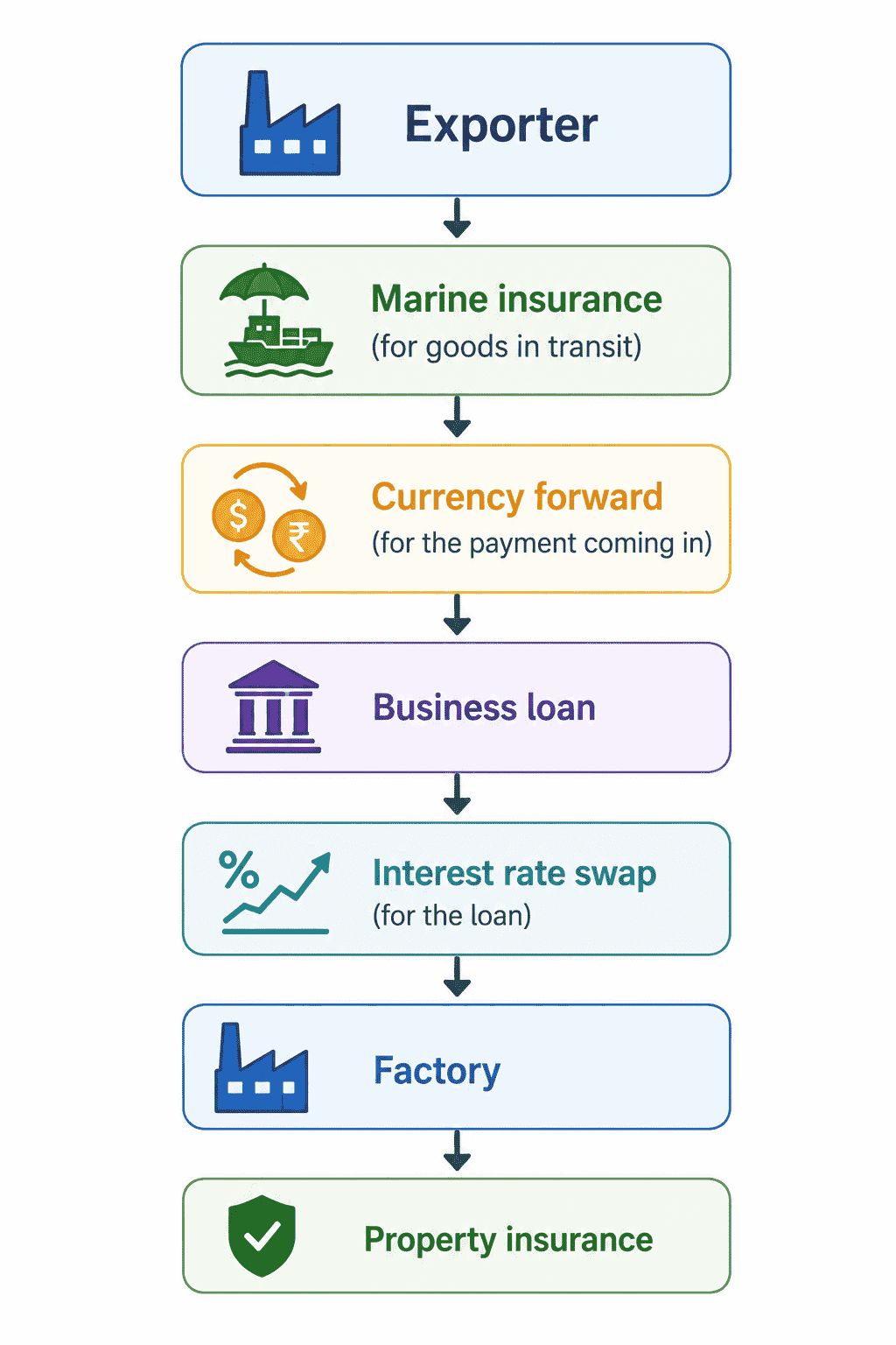 exporter with debt