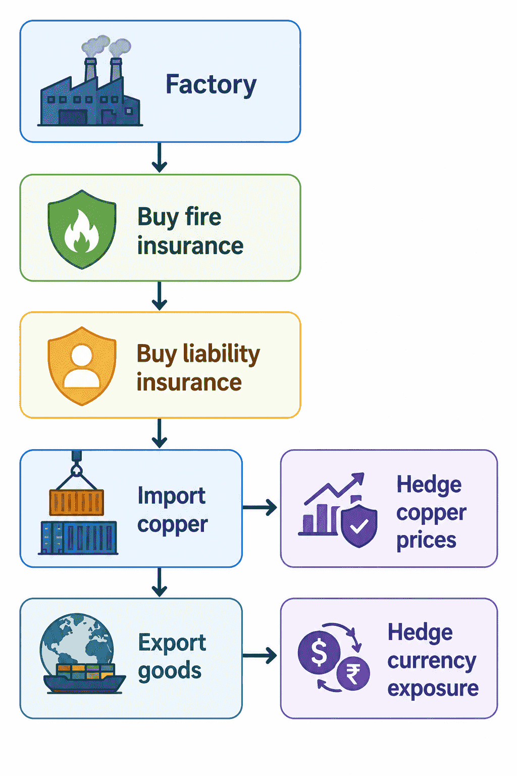 insurance and hedging